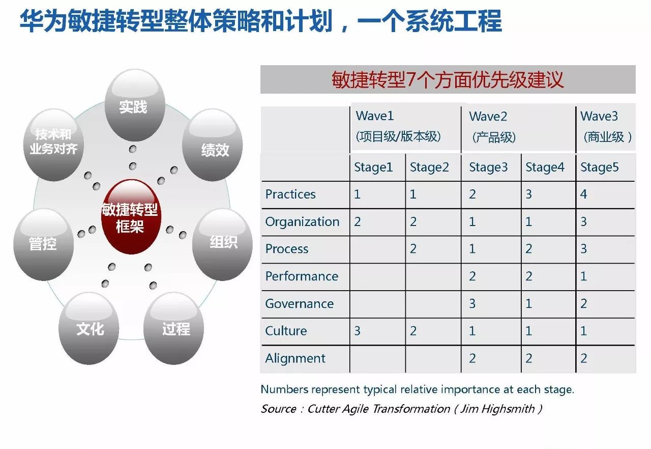 研发管理 | 华为研发模式演进历程