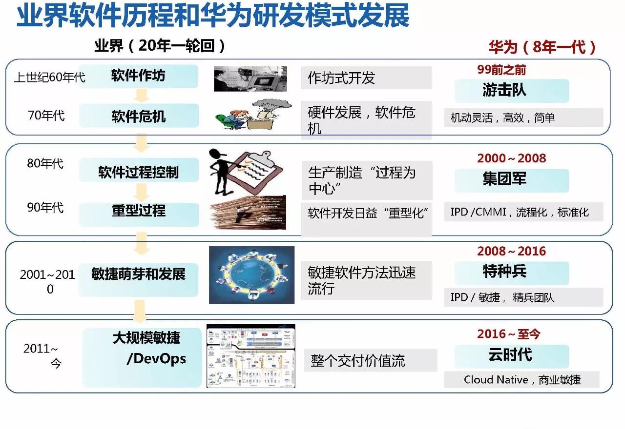 研发管理 | 华为研发模式演进历程