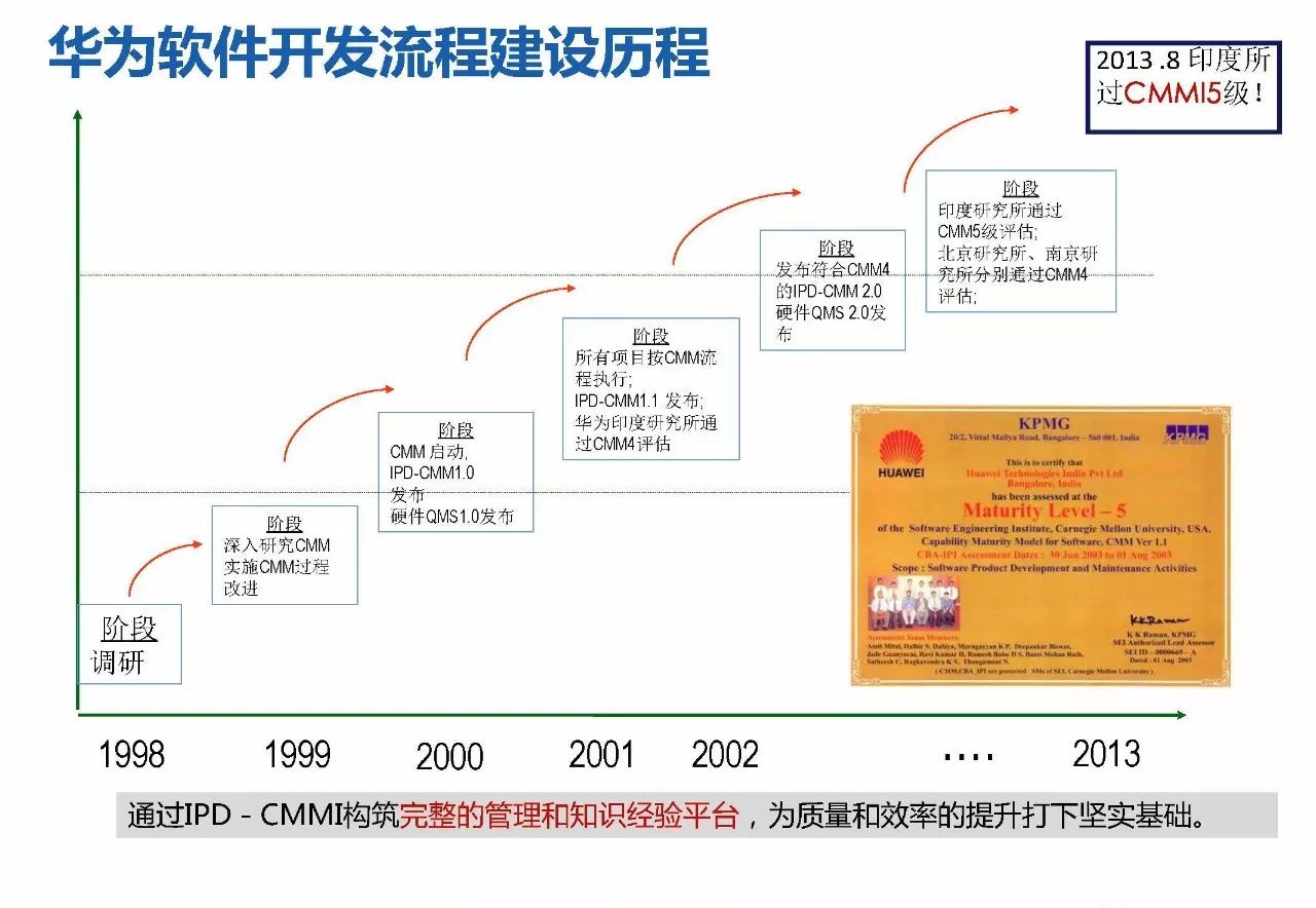 研发管理 | 华为研发模式演进历程