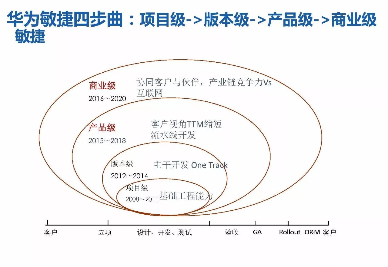 研发管理 | 华为研发模式演进历程