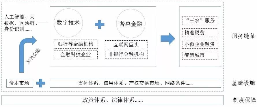 数字普惠金融生态系统最全研究