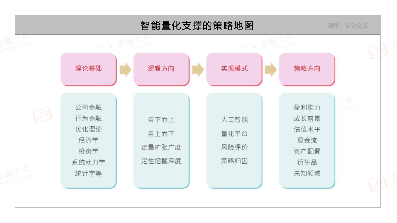 智能量化支撑的策略地图