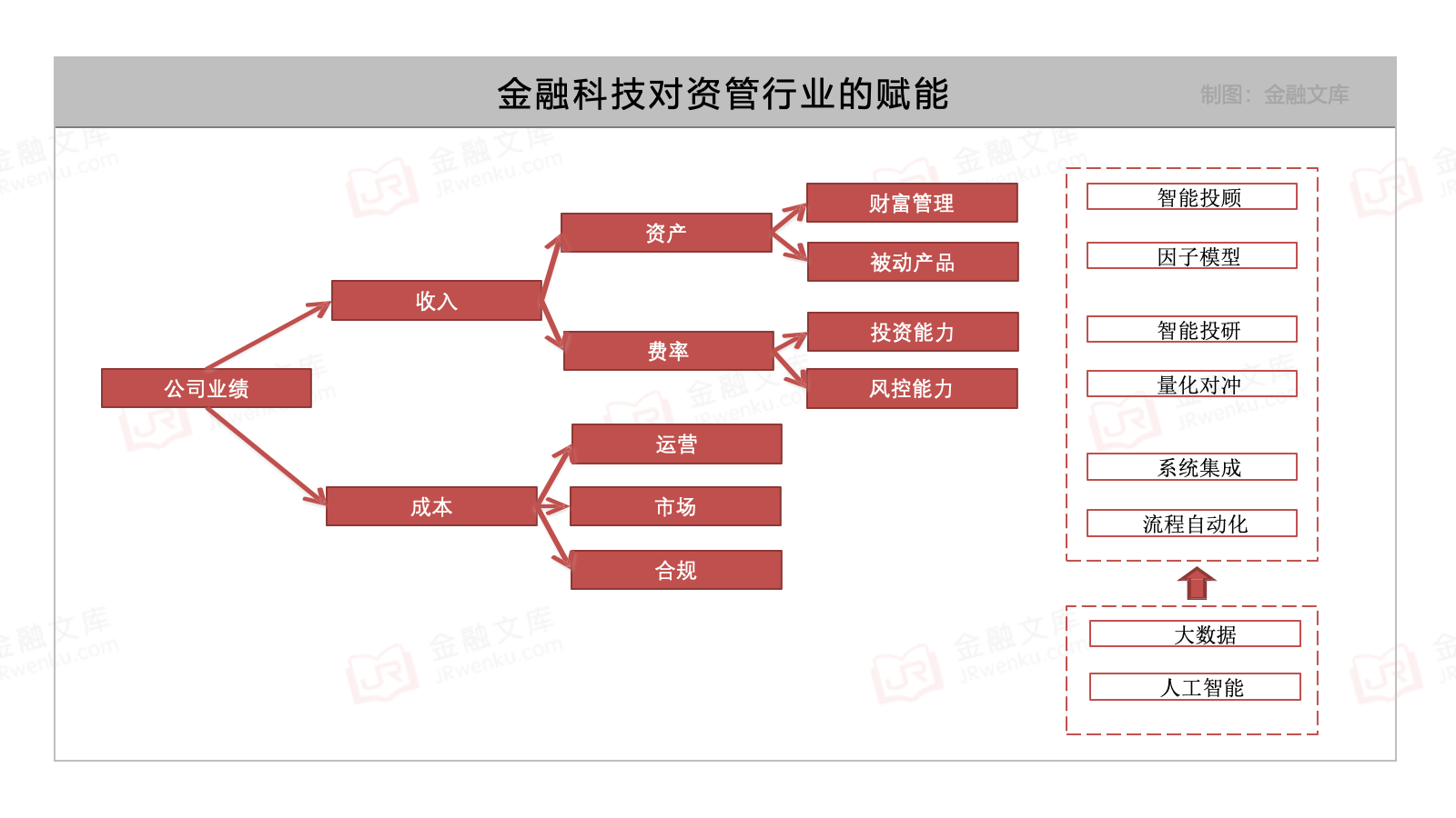 金融科技对资管行业的赋能