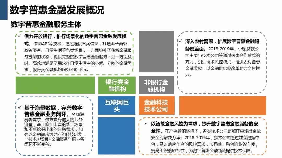 数字普惠金融生态系统最全研究