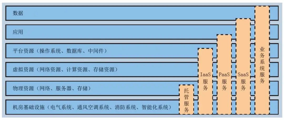 云数据中心与金融数据中心之对比