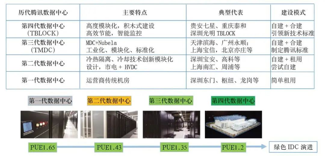 云数据中心与金融数据中心之对比