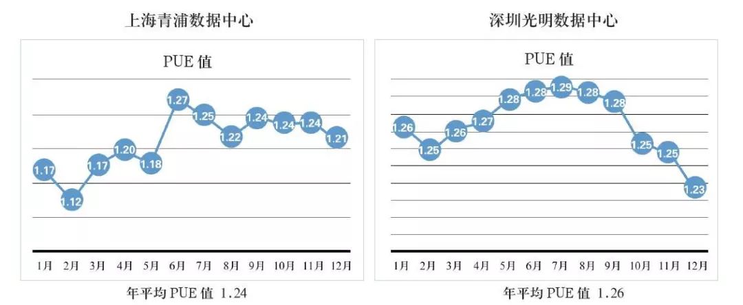 云数据中心与金融数据中心之对比