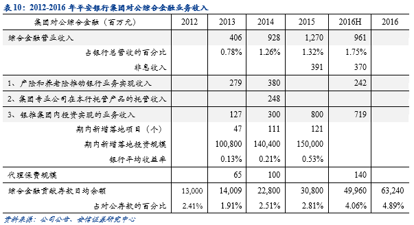 平安银行零售主干与对公侧翼的华丽交响