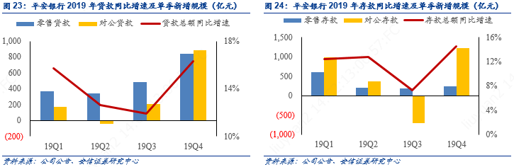 平安银行零售主干与对公侧翼的华丽交响