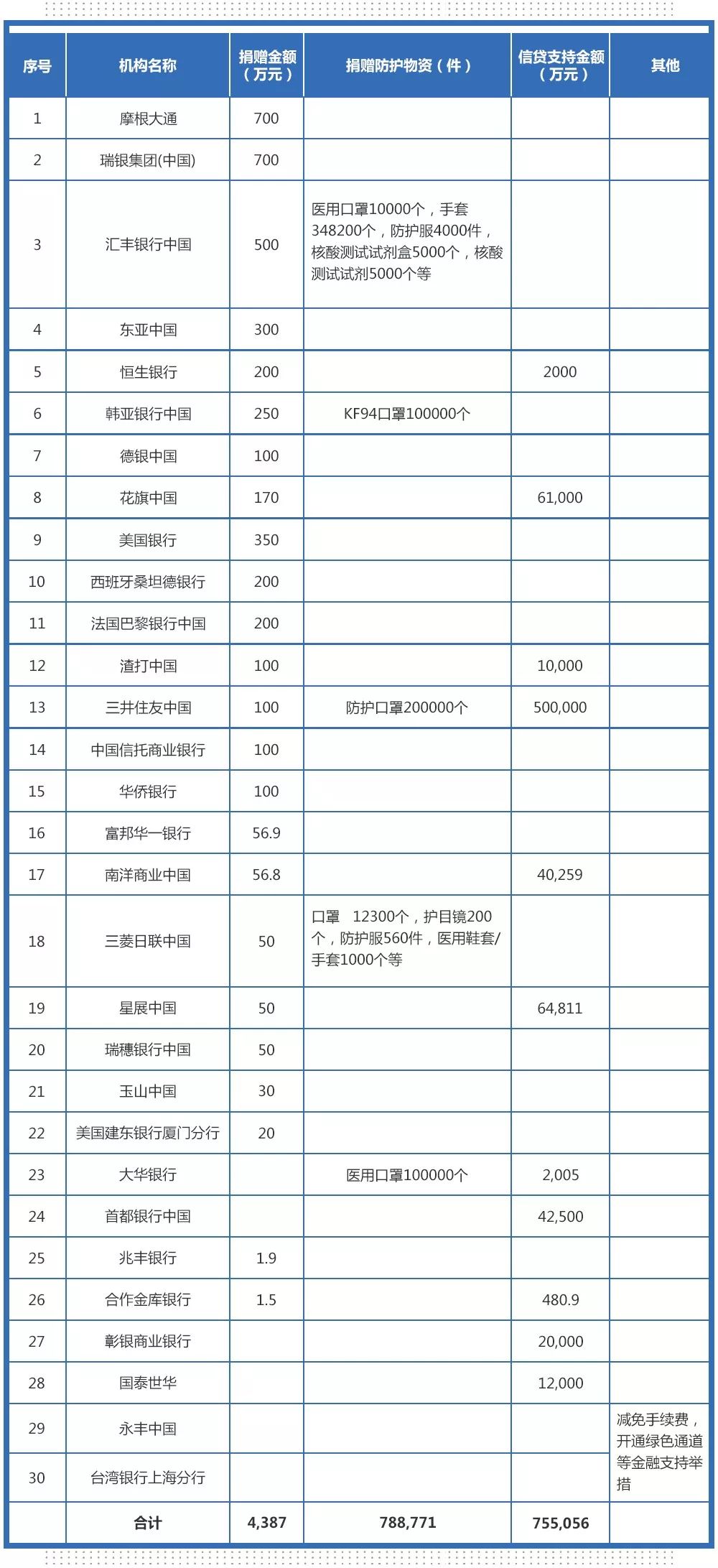 抗击疫情，银行爱心在行动！附捐款全名单