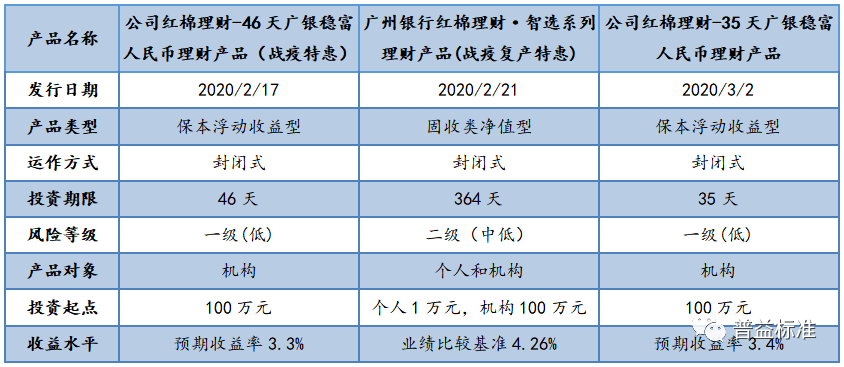 城商行成银行业抗疫理财产品发行主力军