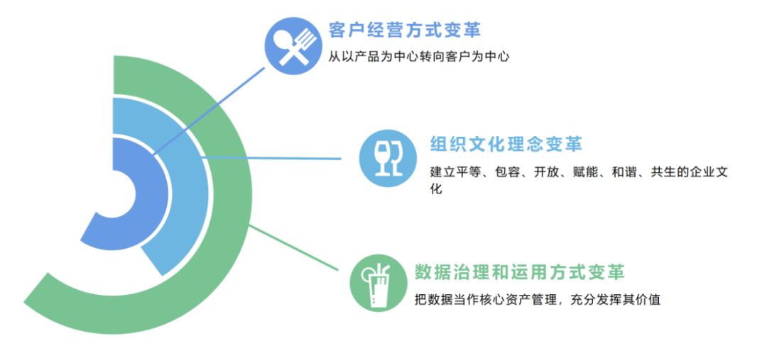 五大核心思路、两大关键抓手，深度解析银行数字化转型