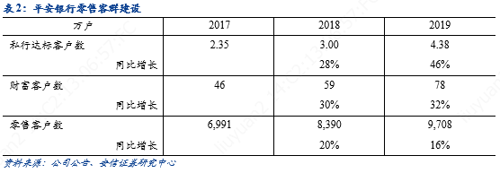 平安银行零售主干与对公侧翼的华丽交响