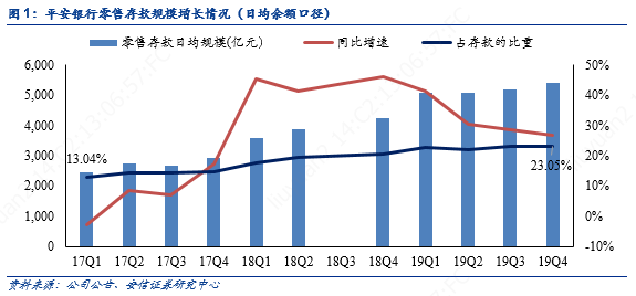 平安银行零售主干与对公侧翼的华丽交响