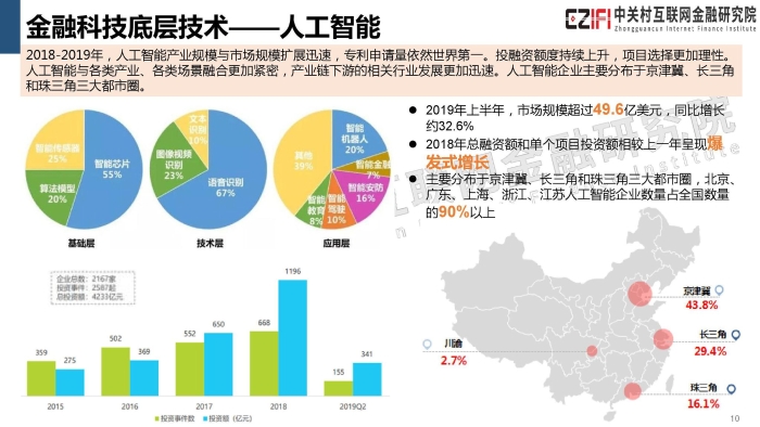 2019年中国金融科技与数字普惠金融发展报告