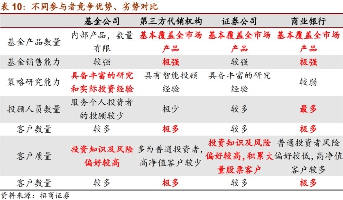 工行、招行、平安获得首批基金投顾试点