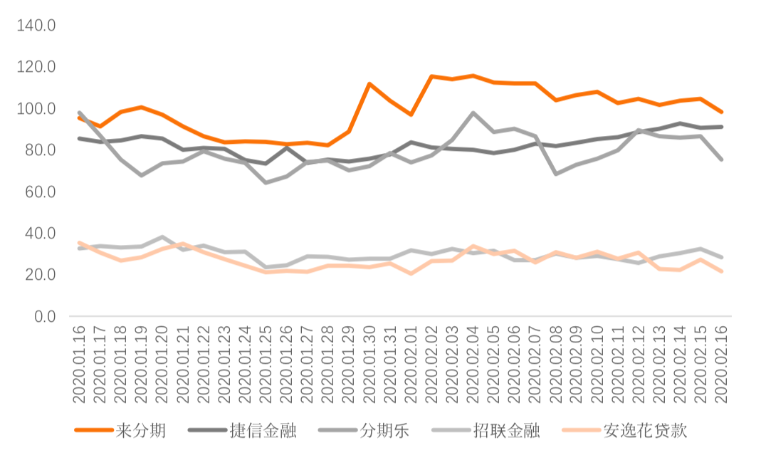 头部金融APP疫情期间活跃度排名