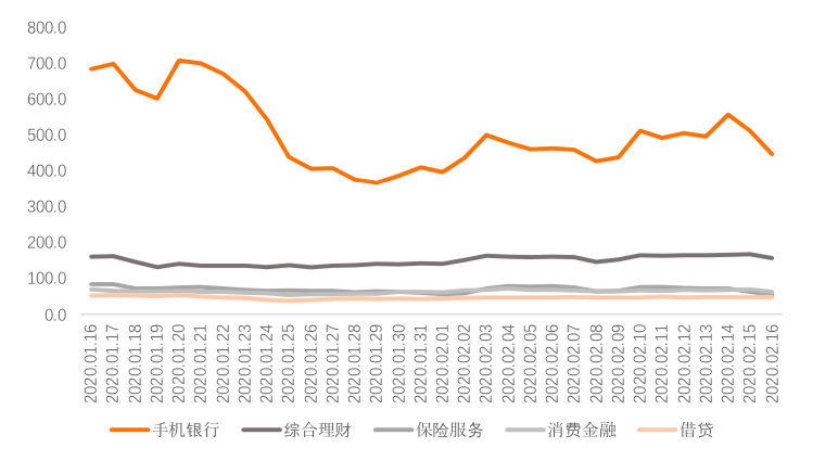 头部金融APP疫情期间活跃度排名