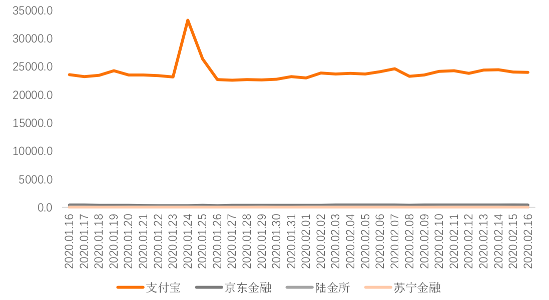 头部金融APP疫情期间活跃度排名