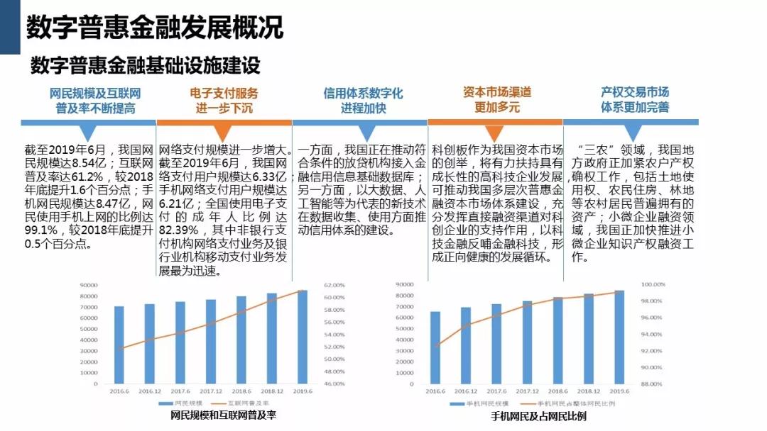 数字普惠金融生态系统最全研究