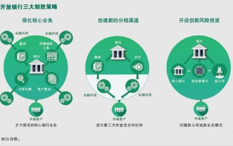 以开放银行加快推动中国银行业数字化转型