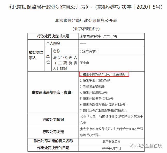 多家银行因虚报小微企业贷款数据被罚