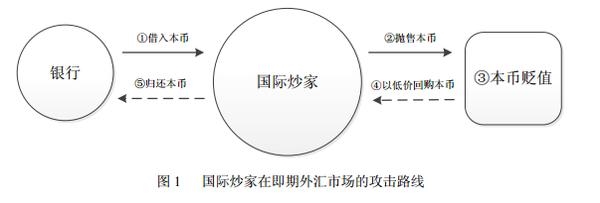 从技术角度梳理亚洲金融危机期间的泰铢狙击战和港币保卫战