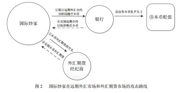 从技术角度梳理亚洲金融危机期间的泰铢狙击战和港币保卫战