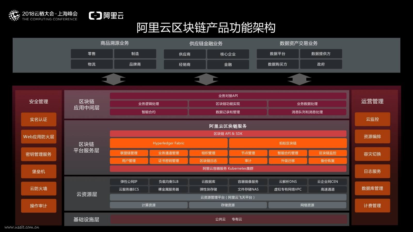阿里云区块链产品功能架构