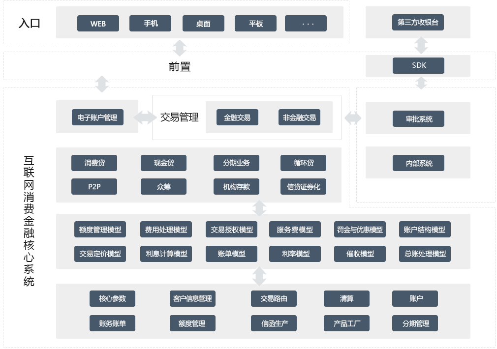 消费金融系统架构图