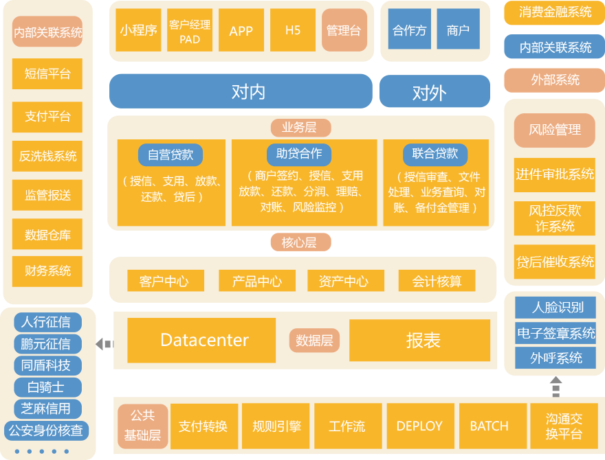 消费金融系统业务架构