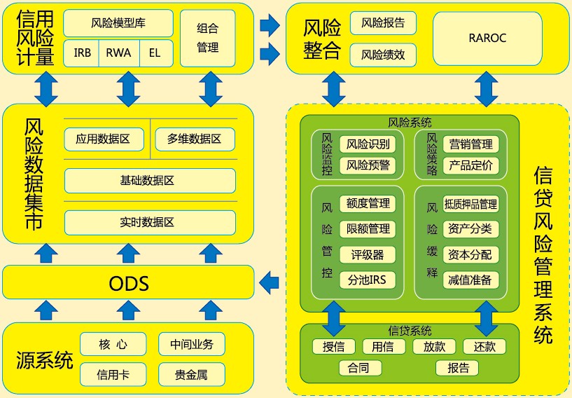 信贷风险管理系统产品业务架构