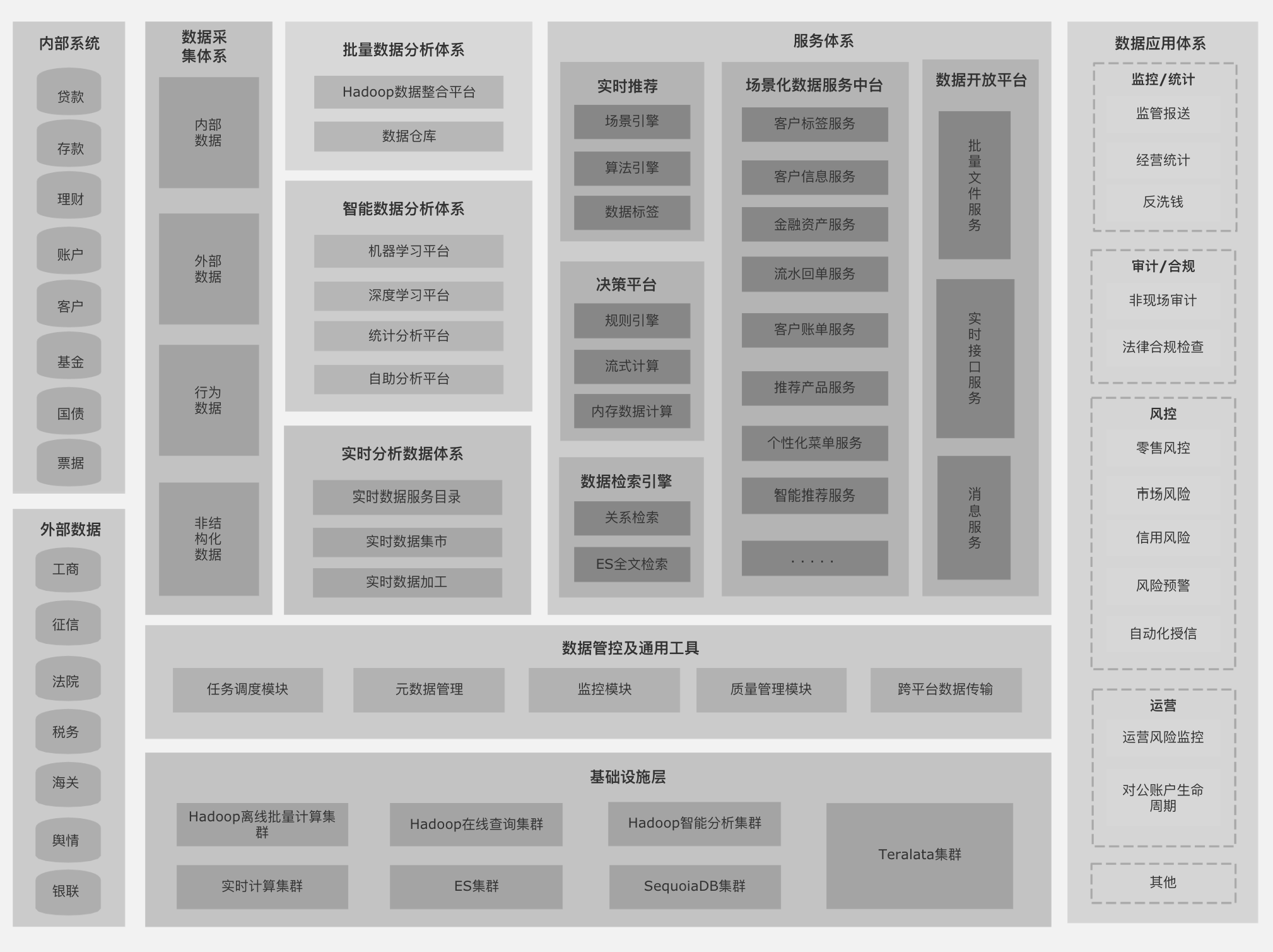 某金融大数据平台总体架构图