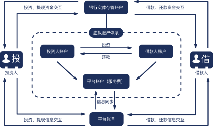 资金存管系统业务模型