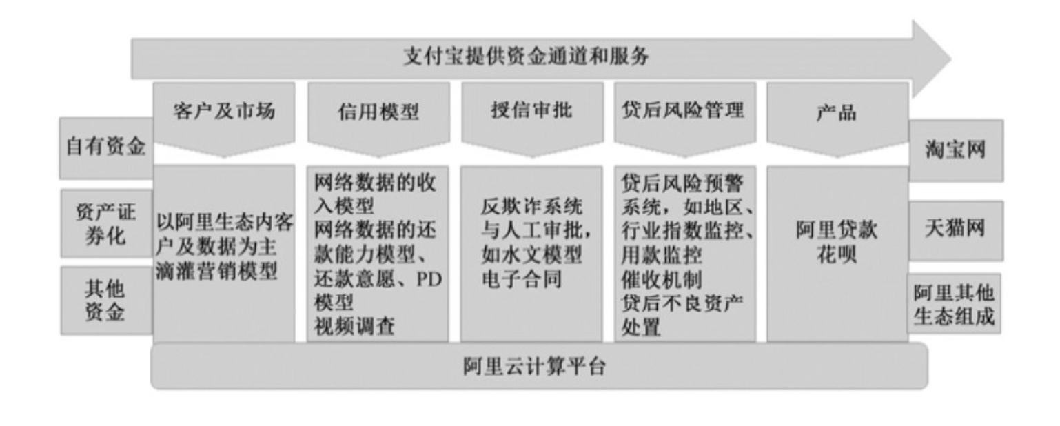 蚂蚁金服信贷风险管理流程
