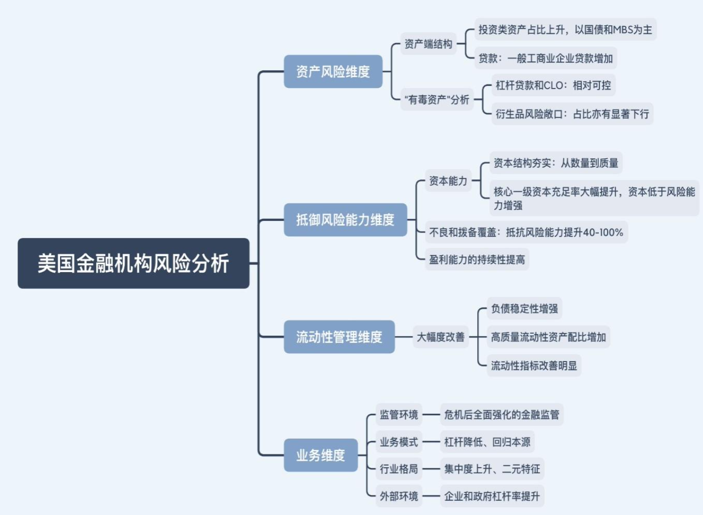 美国大型金融机构风险分析框架- 金融文库