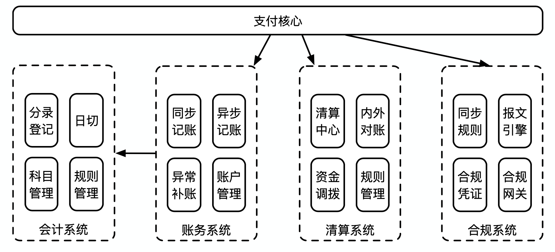 支付系统资金核算体系
