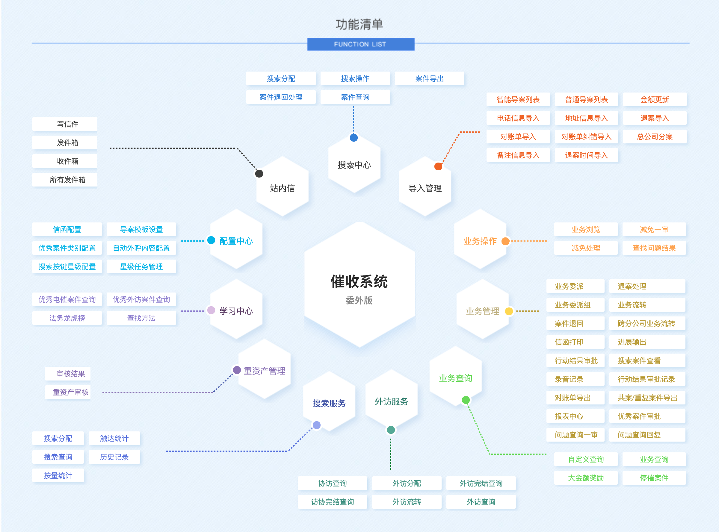 某委外版催收系统功能架构