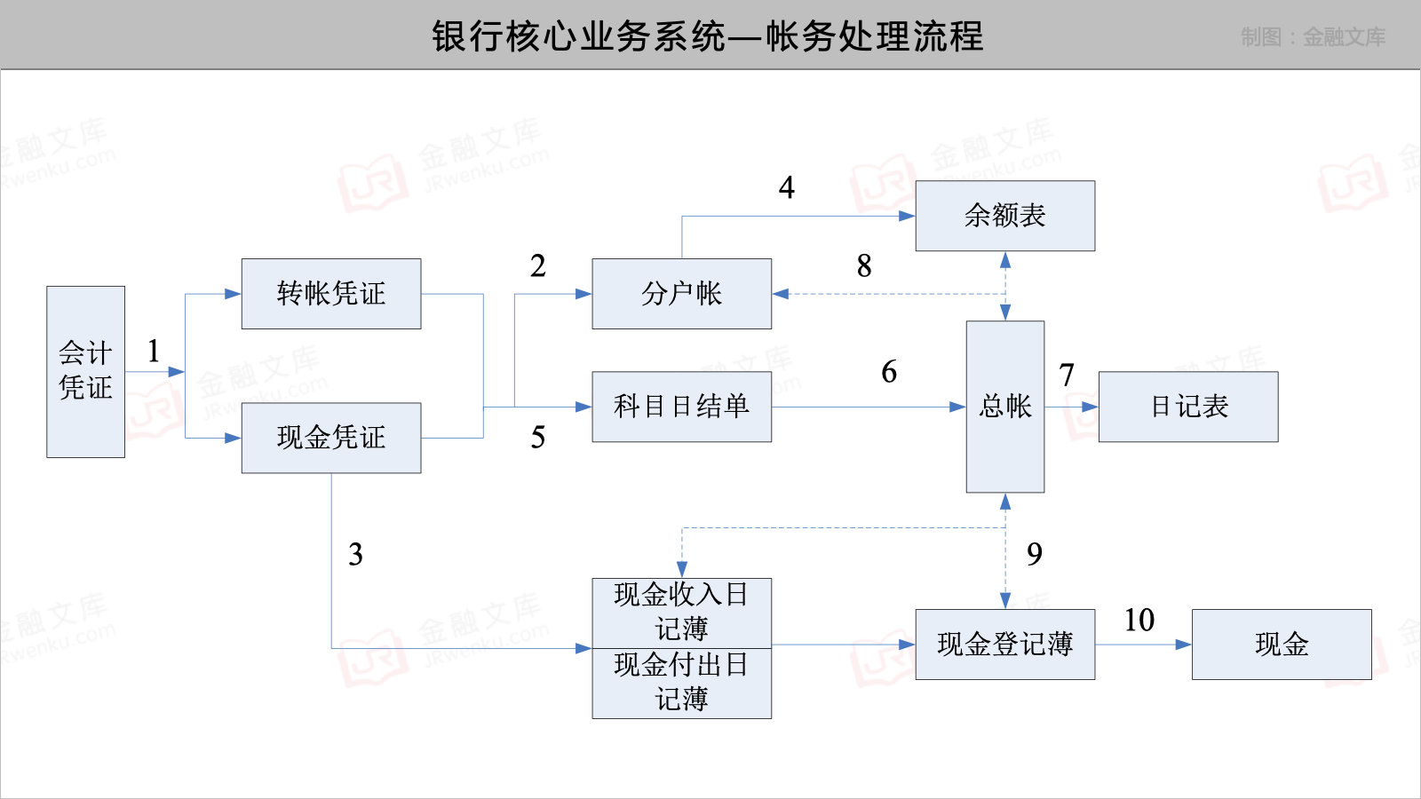 银行核心业务系统—帐务处理流程