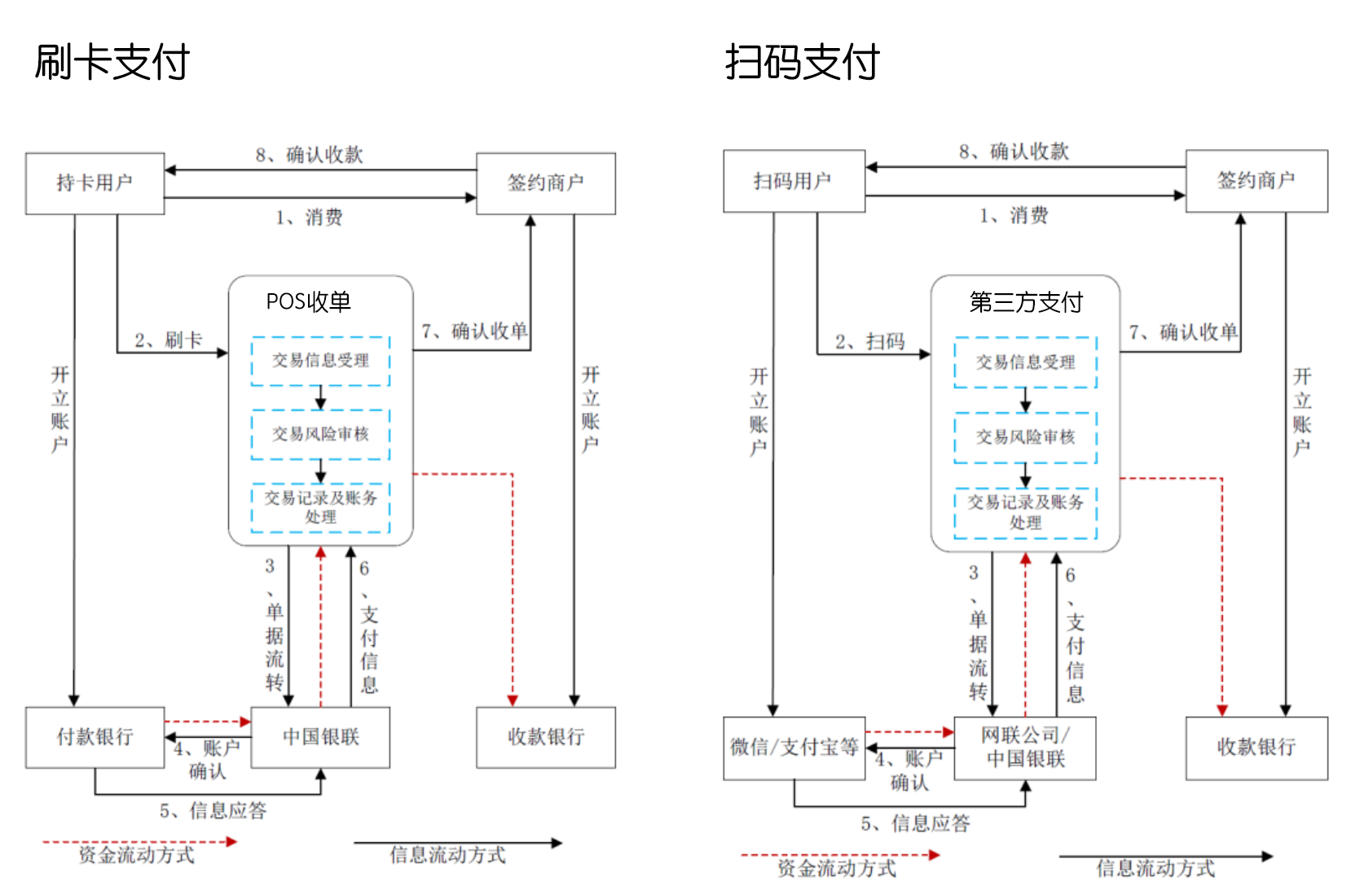 第三方POS收单刷卡与第三方支付扫码业务流程