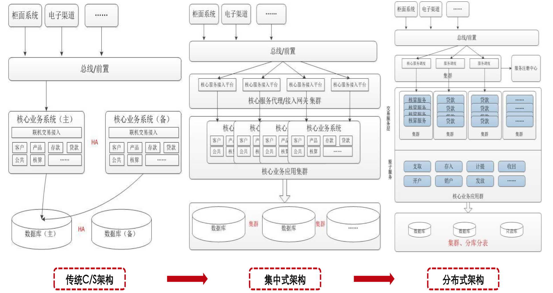银行核心系统架构演变