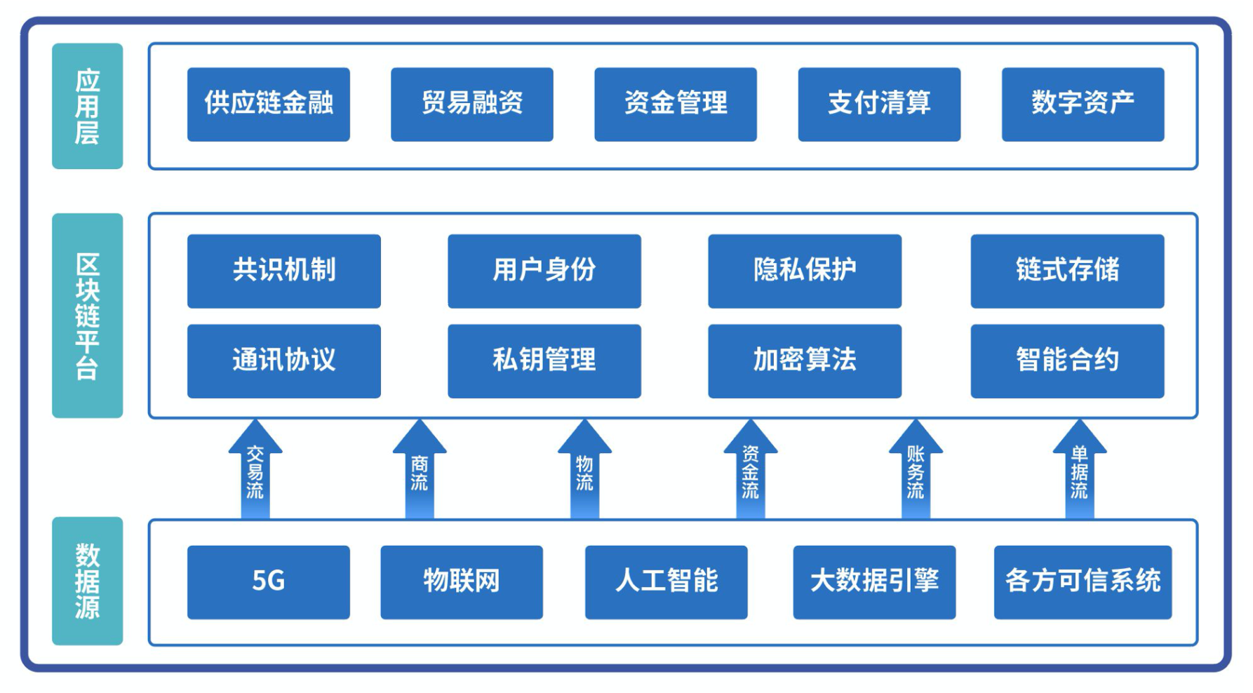 基于区块链的金融领域应用一般架构