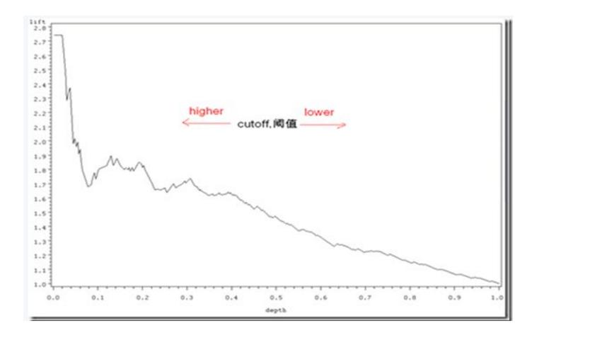 什么是评分卡？如何构建风控评分卡模型？