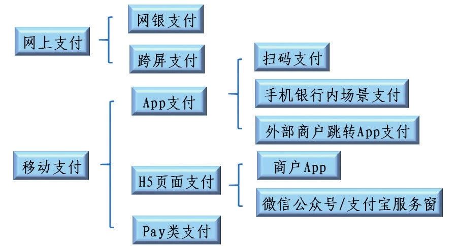 网络支付业务模式及安全规范发展研究