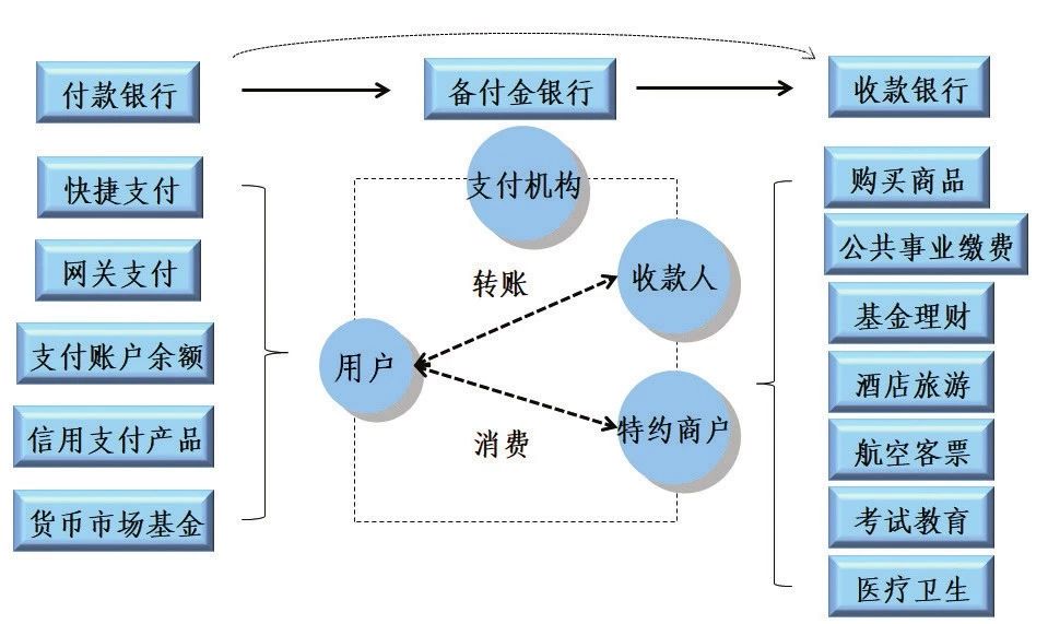 网络支付业务模式及安全规范发展研究