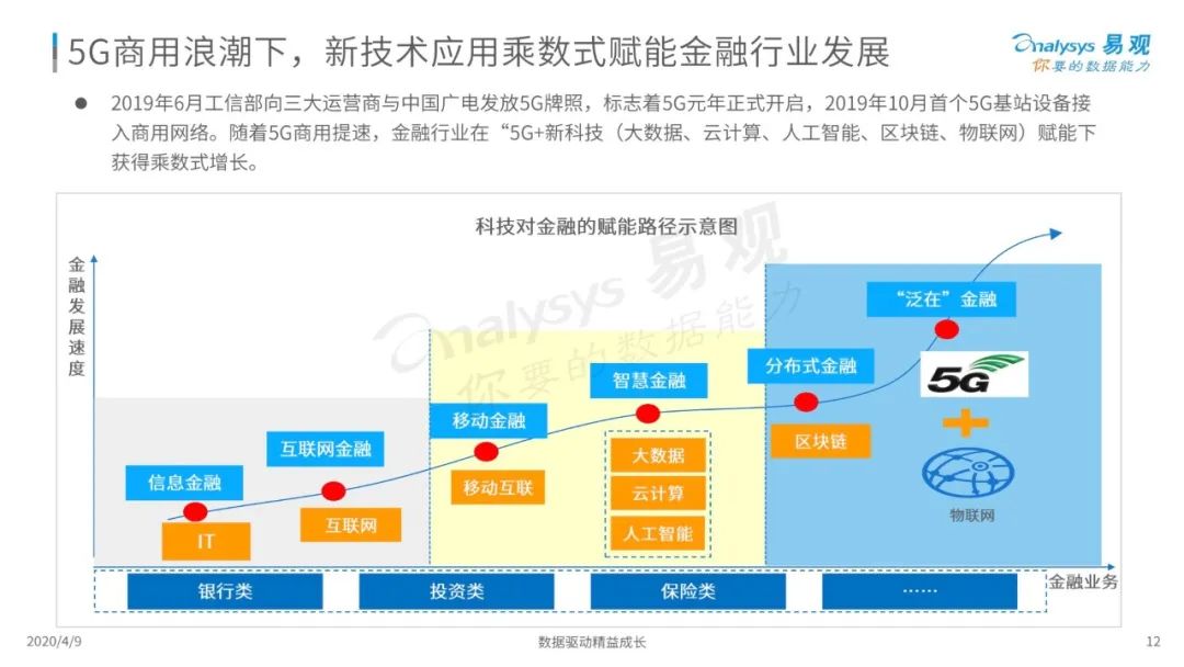 易观分析：2020中国金融科技专题分析