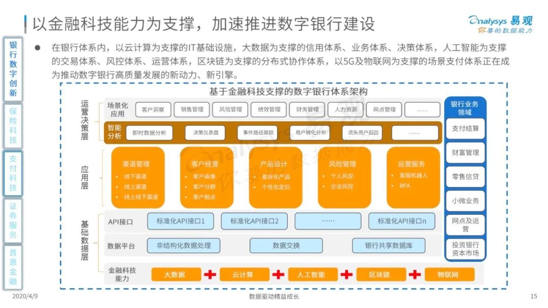 易观分析：2020中国金融科技专题分析