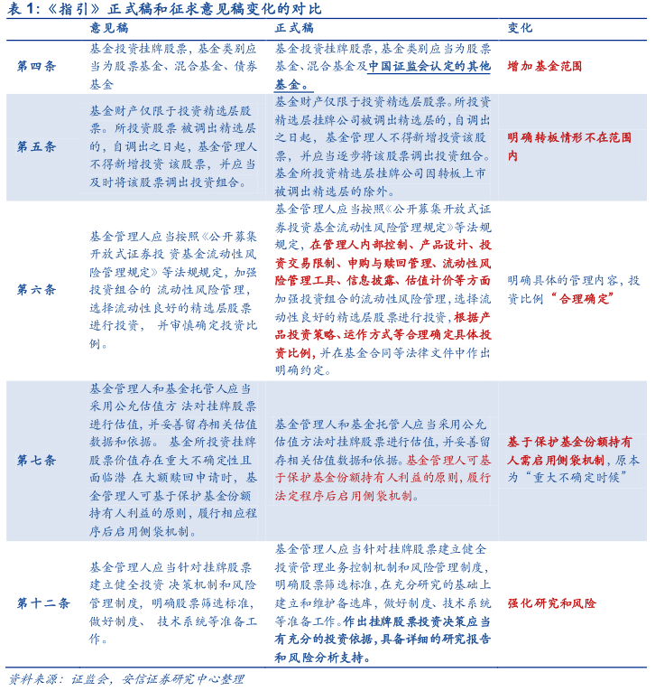 新三板精选层打新攻略—公募基金篇