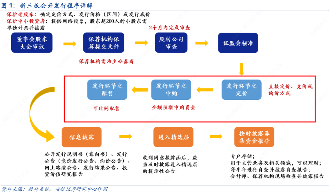 新三板精选层打新攻略—公募基金篇