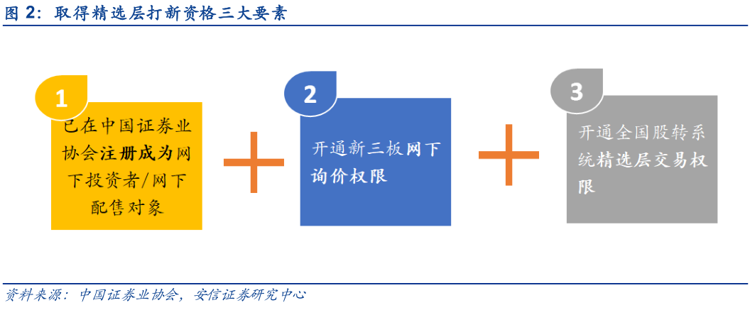 新三板精选层打新攻略—公募基金篇